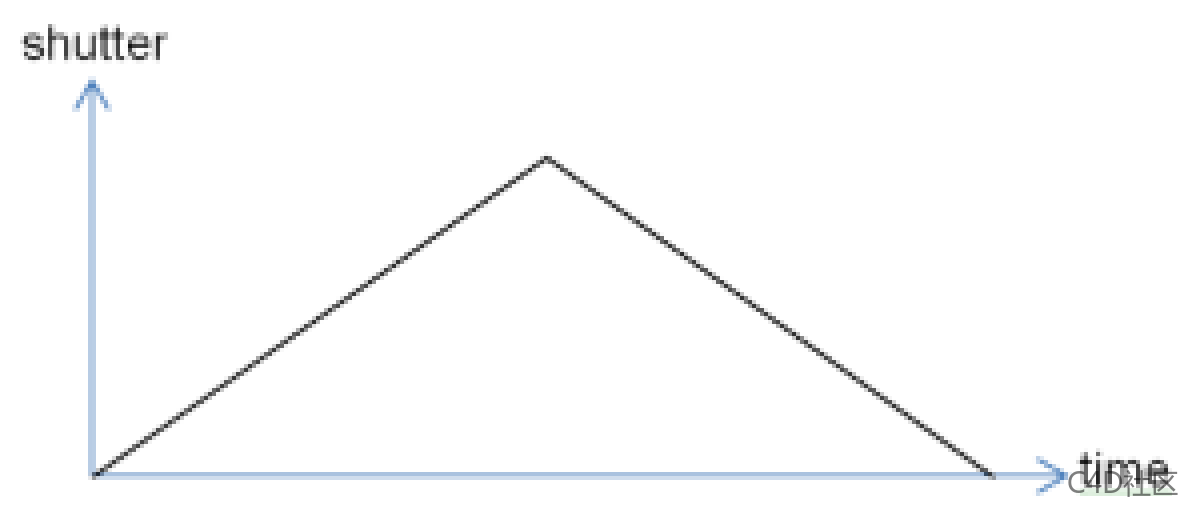 渲染设置 Adcanced Motion Blur