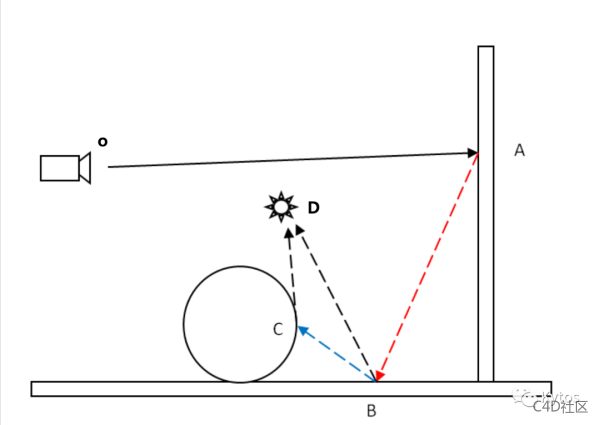 Readshift 渲染设置 Global Illumination