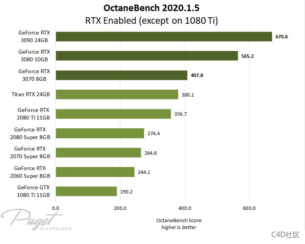 2021 年最佳 3D 渲染 GPU 2021 年最佳 3D 渲染 GPU