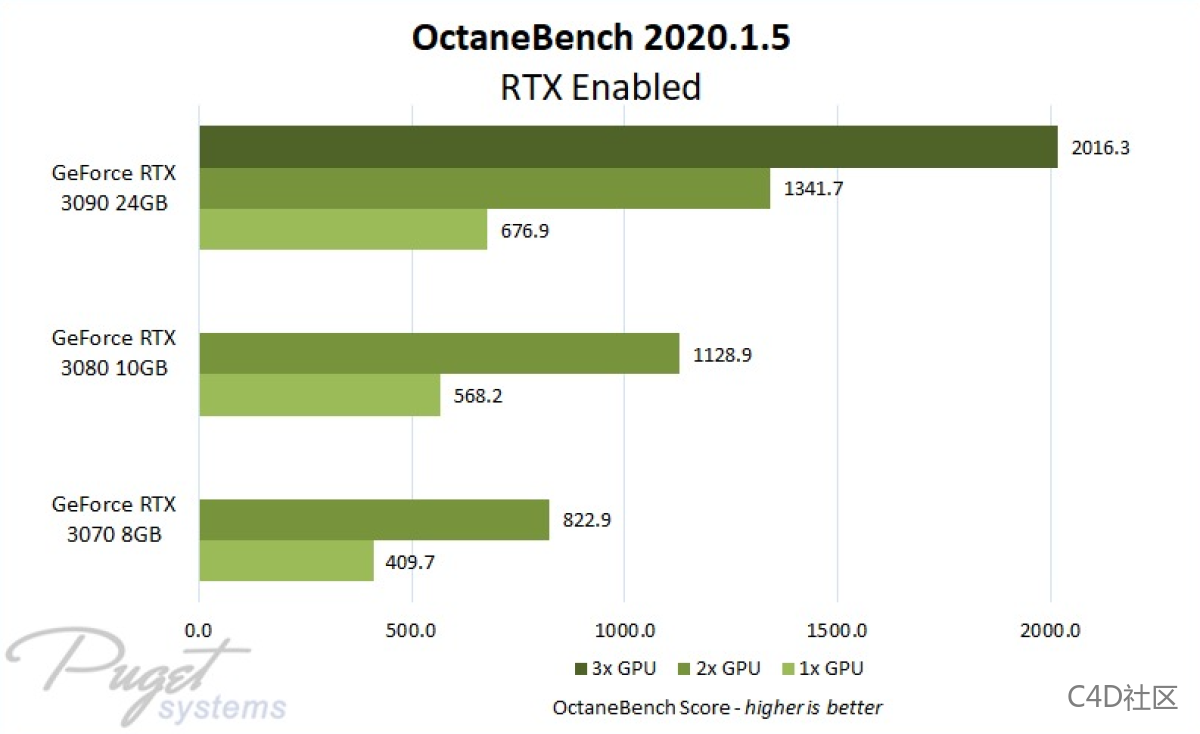2021 年最佳 3D 渲染 GPU 2021 年最佳 3D 渲染 GPU
