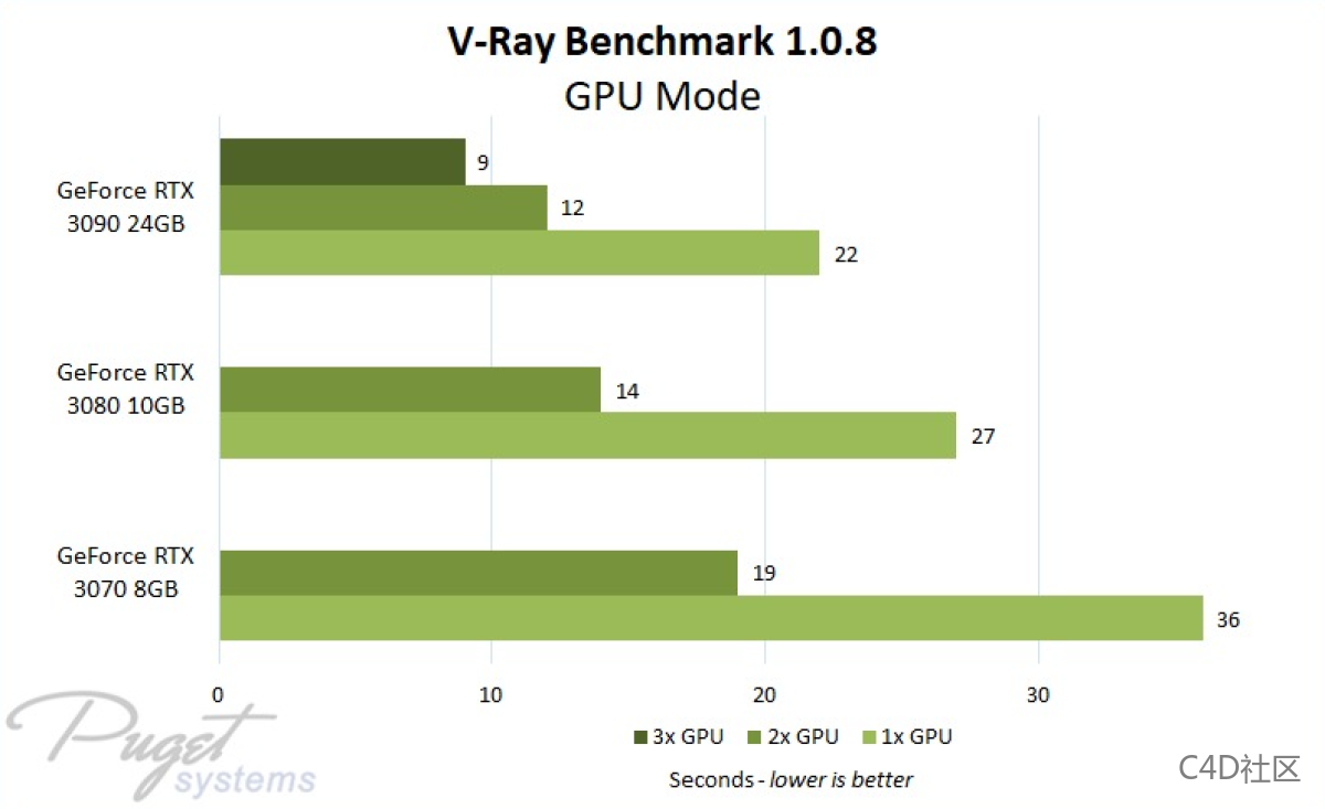 2021 年最佳 3D 渲染 GPU 2021 年最佳 3D 渲染 GPU