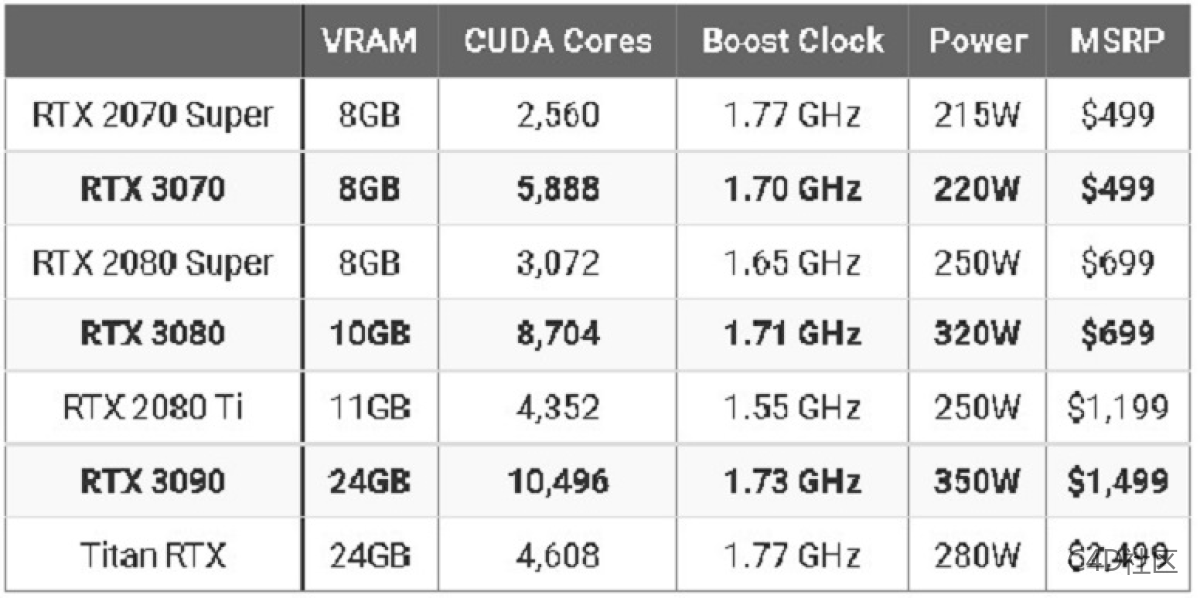 2021 年最佳 3D 渲染 GPU 2021 年最佳 3D 渲染 GPU