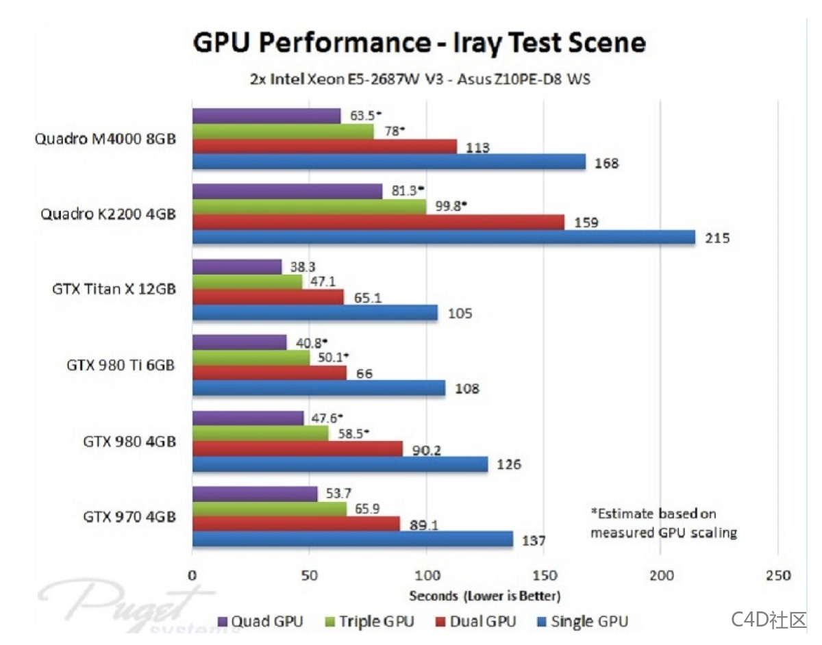 2021 年最佳 3D 渲染 GPU 2021 年最佳 3D 渲染 GPU