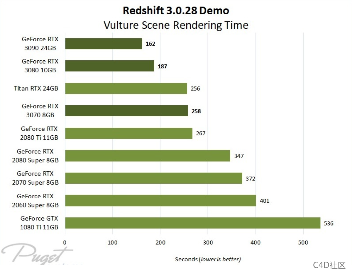 2021 年最佳 3D 渲染 GPU 2021 年最佳 3D 渲染 GPU